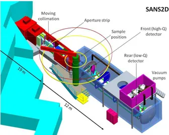 Figure 2.10: Sketch of the SANS2d beamline at ISIS Second Target Station (TS-2).