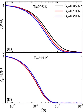 Figure 3.2: Normalized intensity autocorrelation functions for an aqueous suspen- suspen-sion of PNIPAM microgels at (a) T=295 K and (b) T=311 K and θ=90° for the indicated concentrations.
