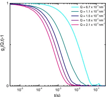 Figure 3.12: Normalized intensity autocorrelation curves for aqueous suspension of IPN microgels at C w =0.20 %, T=303 K and pH 7 for the indicated values of the