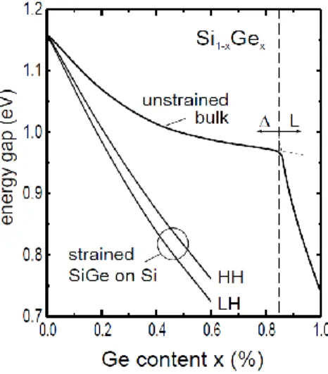 Figure 1.4: SiGe alloys band gap energy as a function of Ge content [46].