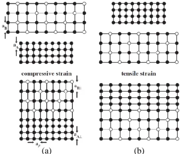 Figure 1.5: Examples of lattice deformation of an epilayer with higher (a) and lower (b) lattice parameter compared to the substrate [9].