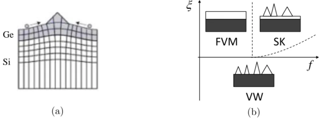Figure 1.6: (a) Elastic relaxation with islands in the epilayer. (b) Bauer classification scheme as a function of the adhesion coefficient ξ and lattice mismatch f 