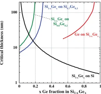 Figure 1.8: Critical thickness behavior in different Si 1-y Ge y /Si 1-x Ge x heterostruc- heterostruc-tures as a function of the Ge content x.