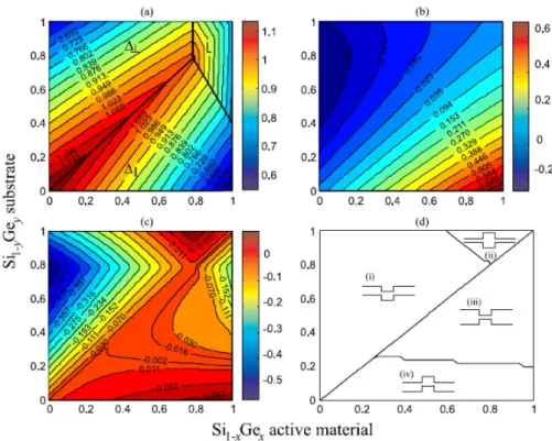 Figure 1.12: Band alignment properties of Si 1-x Ge x /Si 1-y Ge y heterostructure as a function of x and y: (a) band gap, band offset in (b) valence and (c) conduction