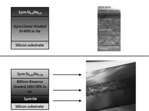 Figure 1.16: Comparison between TEM images of linear graded (top) and reverse graded (bottom) virtual substrates.