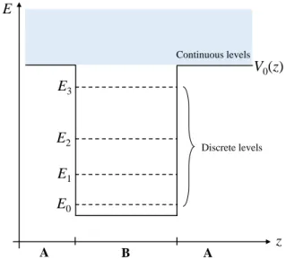 Figure 2.1: Single QW in material B confined by barriers of material A. The con- con-duction band edge alignment E c works as the confining potential V 0 (z).