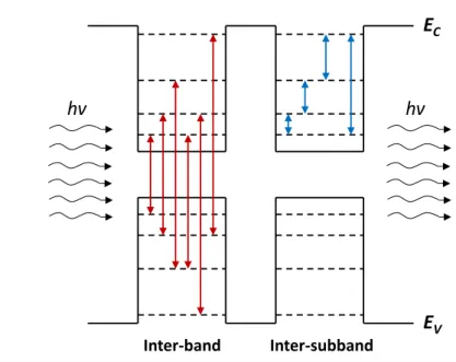 Figure 2.7: Inter-band transitions between the two bands and inter-subband transi- transi-tions in the conduction band.
