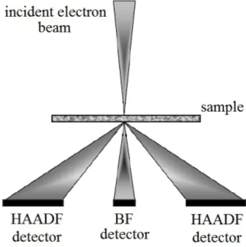 Figure 3.4: Sketch of the TEM geometry acquisition in bright field (BF) and dark field with the annular detector (HAADF).