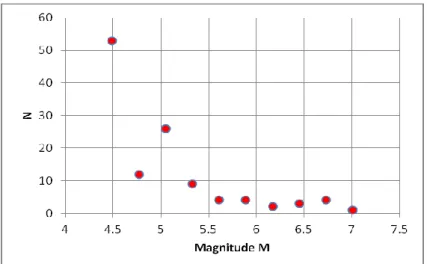 Fig. 3.4 Number of earthquake vs Magnitude for Zone 923  