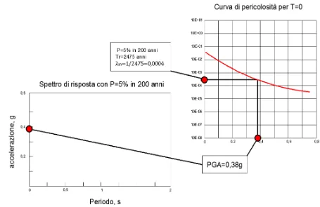 Fig. 3.10 PGA Hazard Curve 