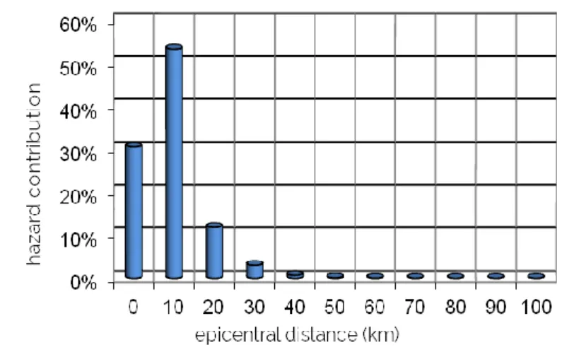 Fig. 3.21 Contribution to hazard by Distance R for PSA,  T=0,1 s for Site C 