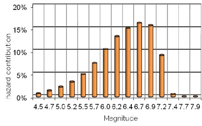Fig. 3.23 Contribution to hazard by Magnitude M for PSA, T=1 s for Site C 