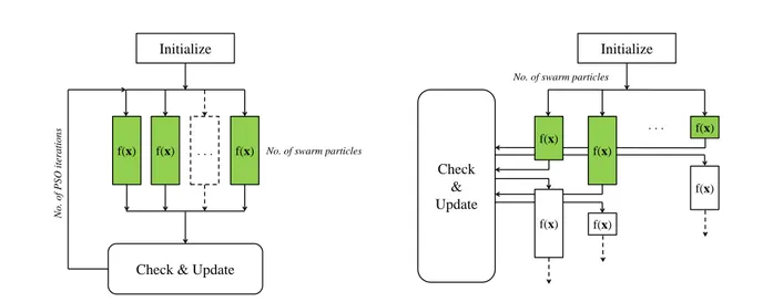 Figure 1.1: Block diagrams for parallel (a) S-DPSO and (b) A-DPSO: the green boxes represent the first set of particles evaluated by the algorithm