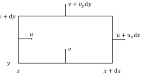 Figure 3.1: Control volume to derive continuity equation in two dimensions