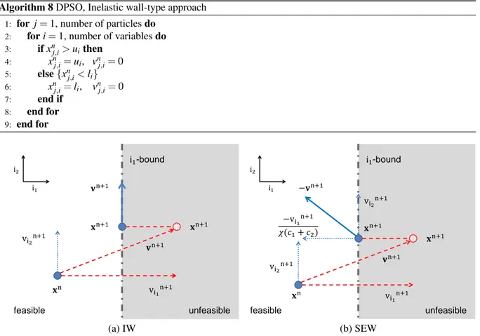 Figure 4.2: Wall-type approaches applied to the j-th particle in the transition from n-th to (n + 1)-th DPSO iteration