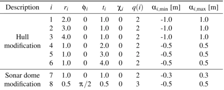 Table 4.12: Problem V, 2D orthogonal functions parameters, for shape modification
