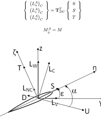 Figure 3.2: Directions of aerodynamic loading