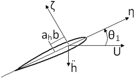 Figure 3.4: Airfoil denitions used in the quasi-steady aerodynamic formulation 3.1.2 Greenberg theory