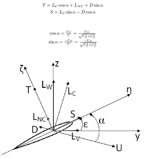Figure 3.6: Directions of aerodynamic loading