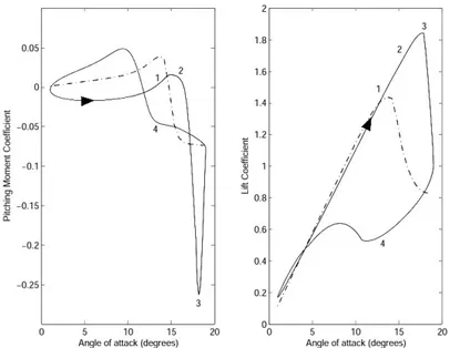 Figure 3.7: Pitching moment and lift coecients of an airfoil in pure pitching moment