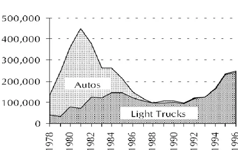 Figure no 1.1-Trends in sales of various diesel engines based automobiles in U.S.A. [1] 