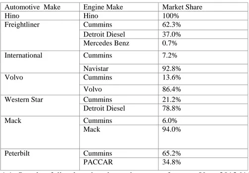 Table no 1.1- Supply of diesel engines by various manufacturer, Year-2013 [11] 