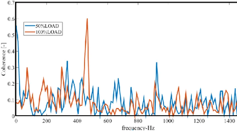 Figure no 2.6 -Coherence between cylinder pressure and intake pressure signals (1600RPM) 