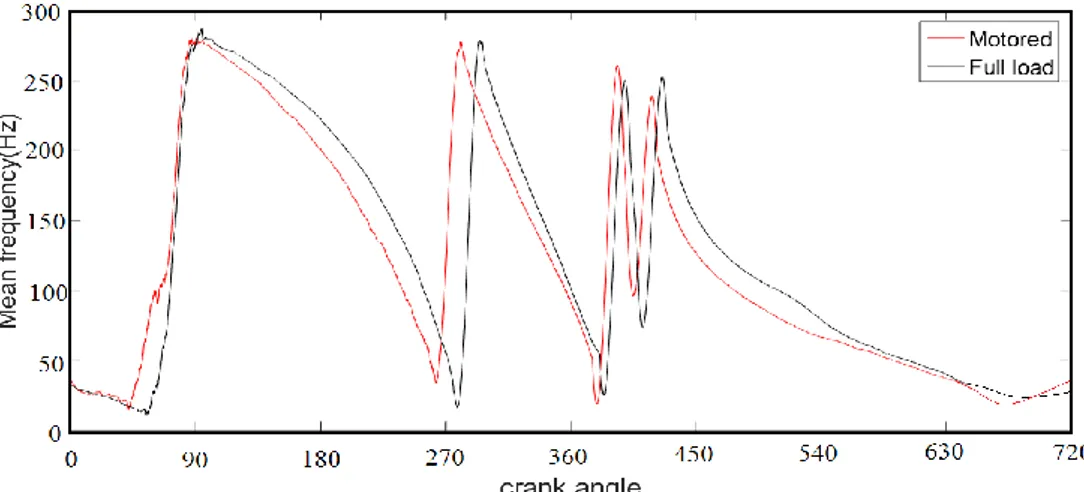 Figure no 2.27 -Mean frequency trends of cylinder pressure at 2000 RPM 