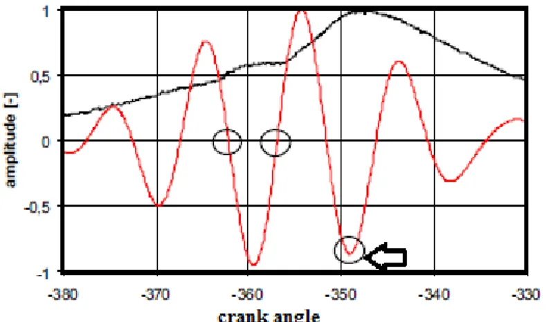 Figure no 4.26- In Cylinder Pressure plots [ ---------] , Filtered accelerometer 2 signal [ ----- ]  -(Case 5) 