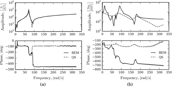 Figure 3.5.: Aeroelastic transfer functions, BEM vs QS aerodynamics, forward flight.