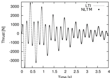 Figure 3.7.: Thrust due to collective pitch perturbations, hovering flight. LTI vs NLTM predictions.