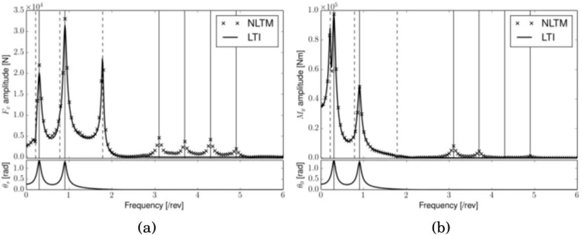 Figure 3.9.: Forward flight perturbed hub loads. Spectra of LTI and NLTM predictions.