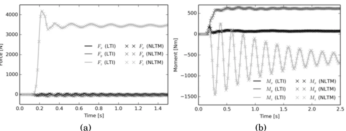Figure 3.10.: Hub loads response to indicial collective pitch in advancing flight. LTI vs NLTM predictions.