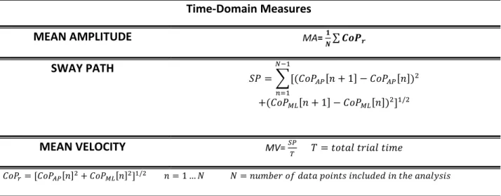 Table 2.1. Time domain measures 