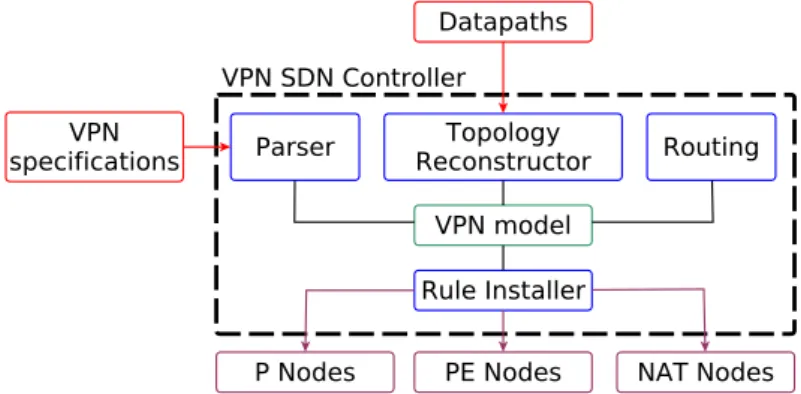 Figure 3.1: Architecture of our SDN controller for MPLS VPNs.