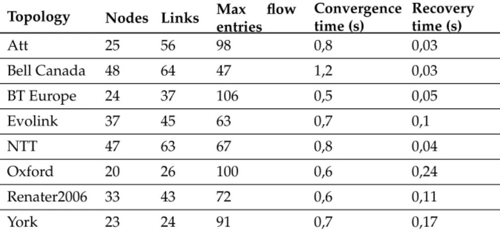 Table 3.2: Results of our test runs with different topologies (from [77]) and VPN configurations.