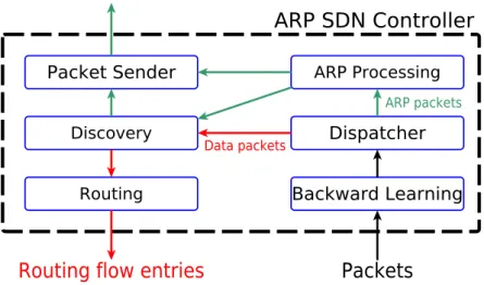 Figure 4.2: Architecture of our SDN controller to handle ARP.