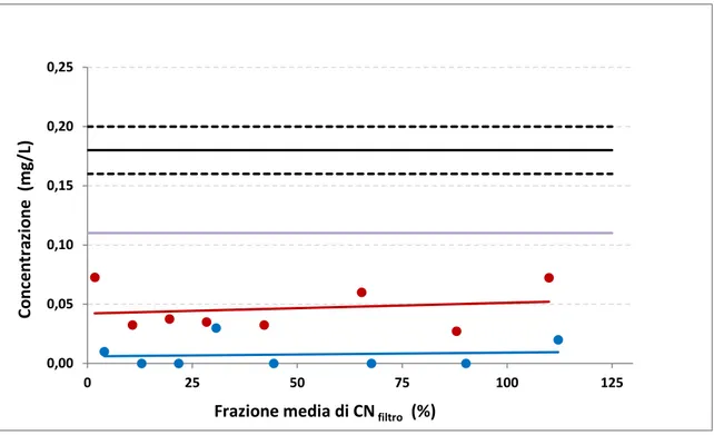 Figura 1.  Caraffa modello X  prodotta dalla Società Y: andamento della concentrazione di cloro  residuo totale  in funzione di  