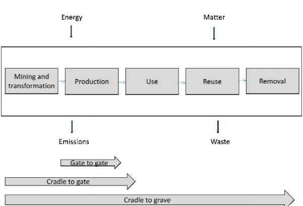 Fig. 6: LCA Phases