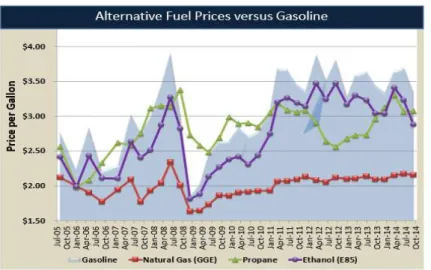 Figure 2: Alternative Fuel Prices vs Gasoline 