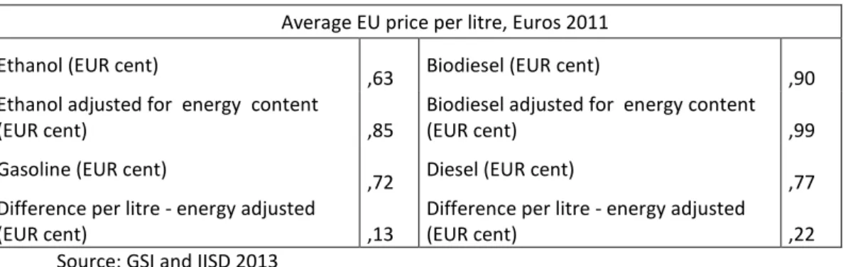 Table 1: EU Biofuel Wholesale Prices vs. Fossil-Fuel Prices (Untaxed) 