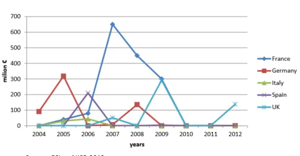 Figure 3: Investment in Biofuels in the EU 2004-2012 