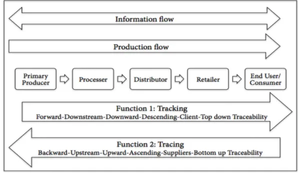 Figure 1.1: The two function of traceability along the supply chain.  
