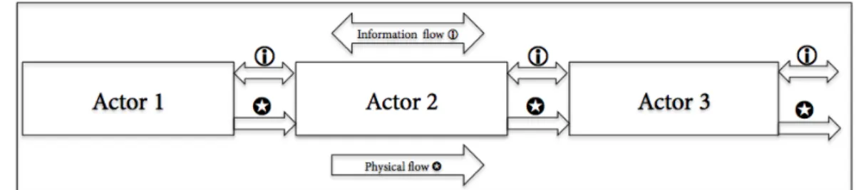 Figure 1.2. Physical and information product flow sharing among supply chain actors. 
