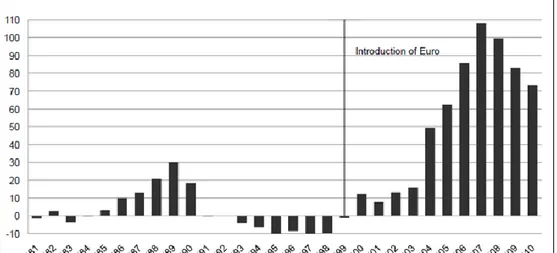 Figure 3 – Source: Deutsche Bundesbank, in Lehndorff (2012) 