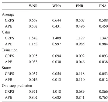 Table 3 Real data example: CRPS and APE for WNR, WNA, PNR and PNA models computed on each validation dataset WNR WNA PNR PNAAverageCRPS0.6680.6440.507 0.588 APE 0.502 0.431 0.496 0.450 Calm CRPS 1.548 1.409 1.129 1.342 APE 1.158 0.997 0.985 0.984 Transitio