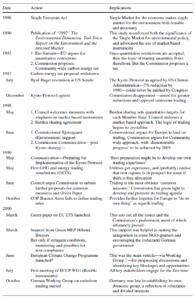 Table 1: Sequence of events in development of the European Union Emissions Trading Scheme (EU  ETS) and Linking Directive