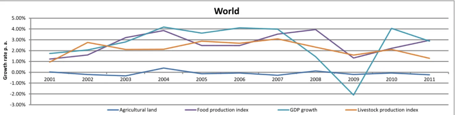 Figure 3 - World growth rates p.a. of selected livestock-related indicators.   Source: elaboration on World Bank development indicators database 2014