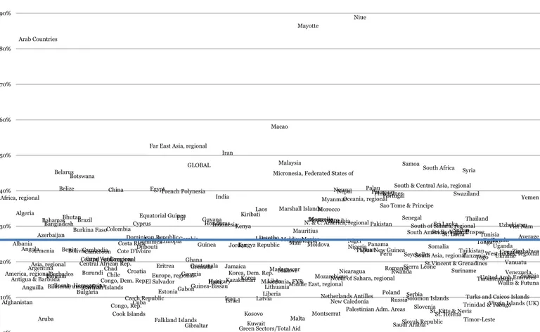 Figure 4 – Green Sectors in percent of Total Aid Flow 1980-2010 – Recipients’ perspective 