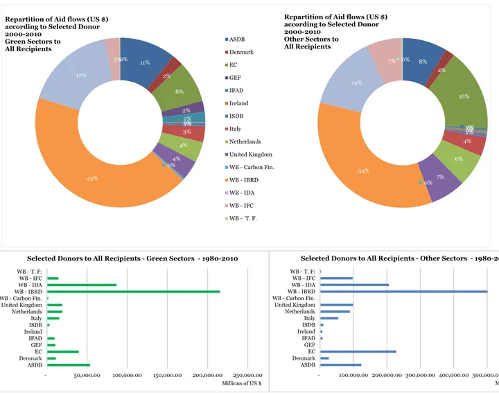 Figure 6 – Repartition of Aid Flows commitments according to Selected Donor, Total of the period 1980-2010